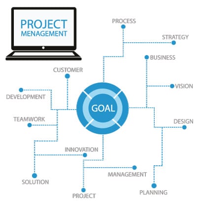 Project Management, Services